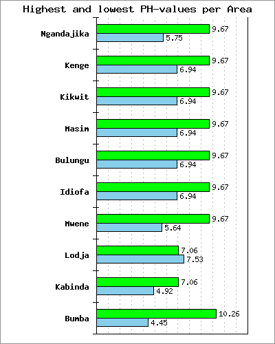 Plot cake graph for water quality data