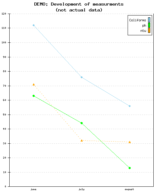 Plot cake graph for water quality data